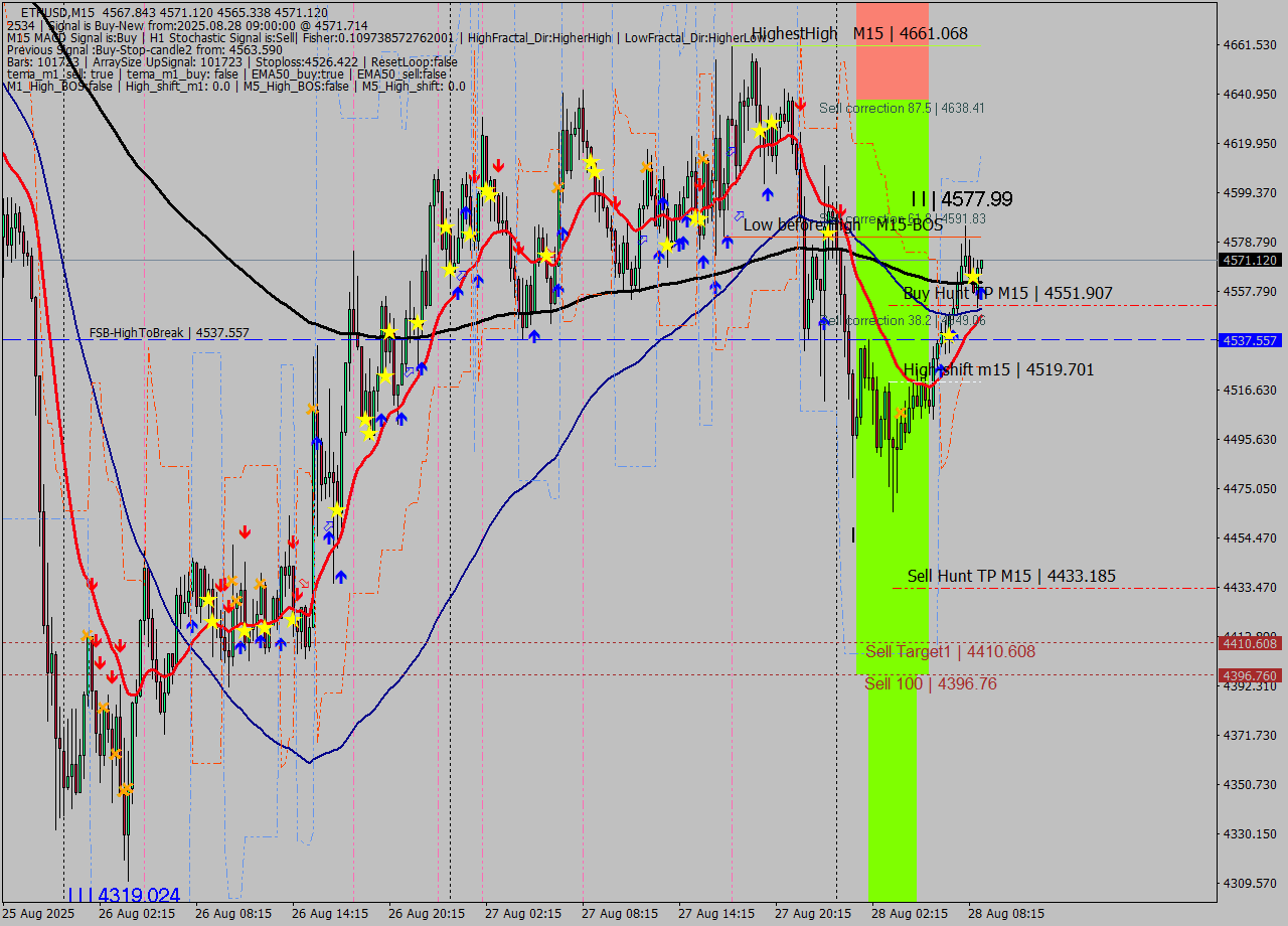 ETHUSD M15 Analysis ETHUSD M15 Signal