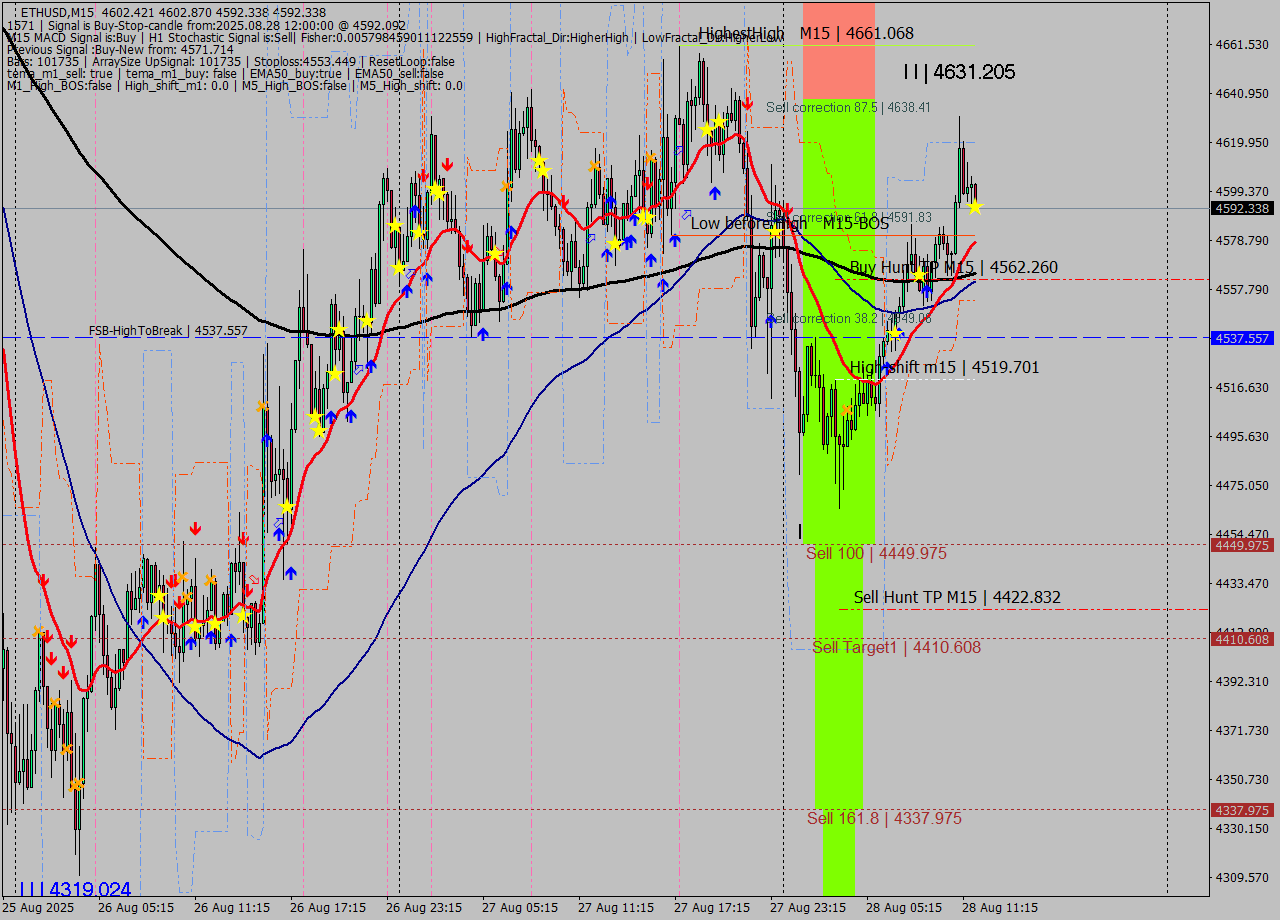 ETHUSD M15 Signal