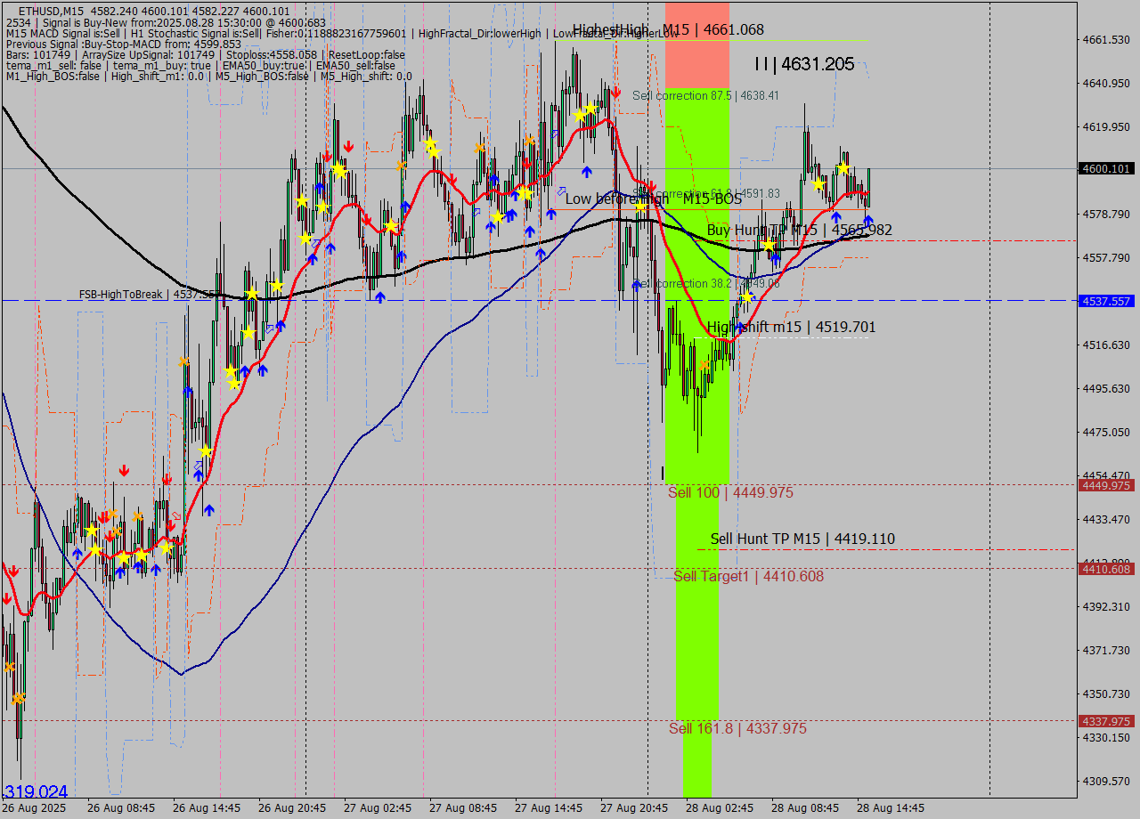 ETHUSD M15 Signal