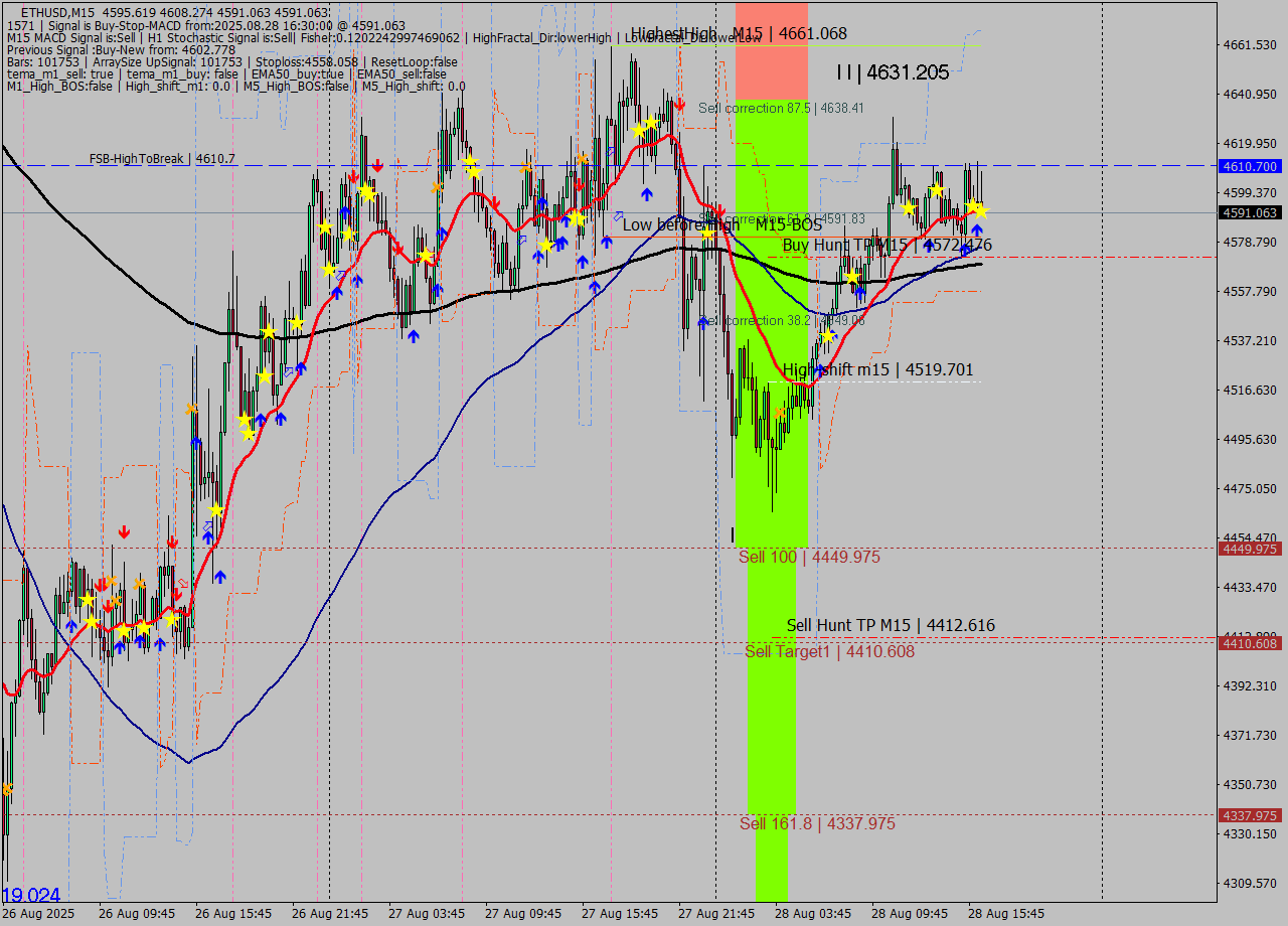 ETHUSD M15 Signal
