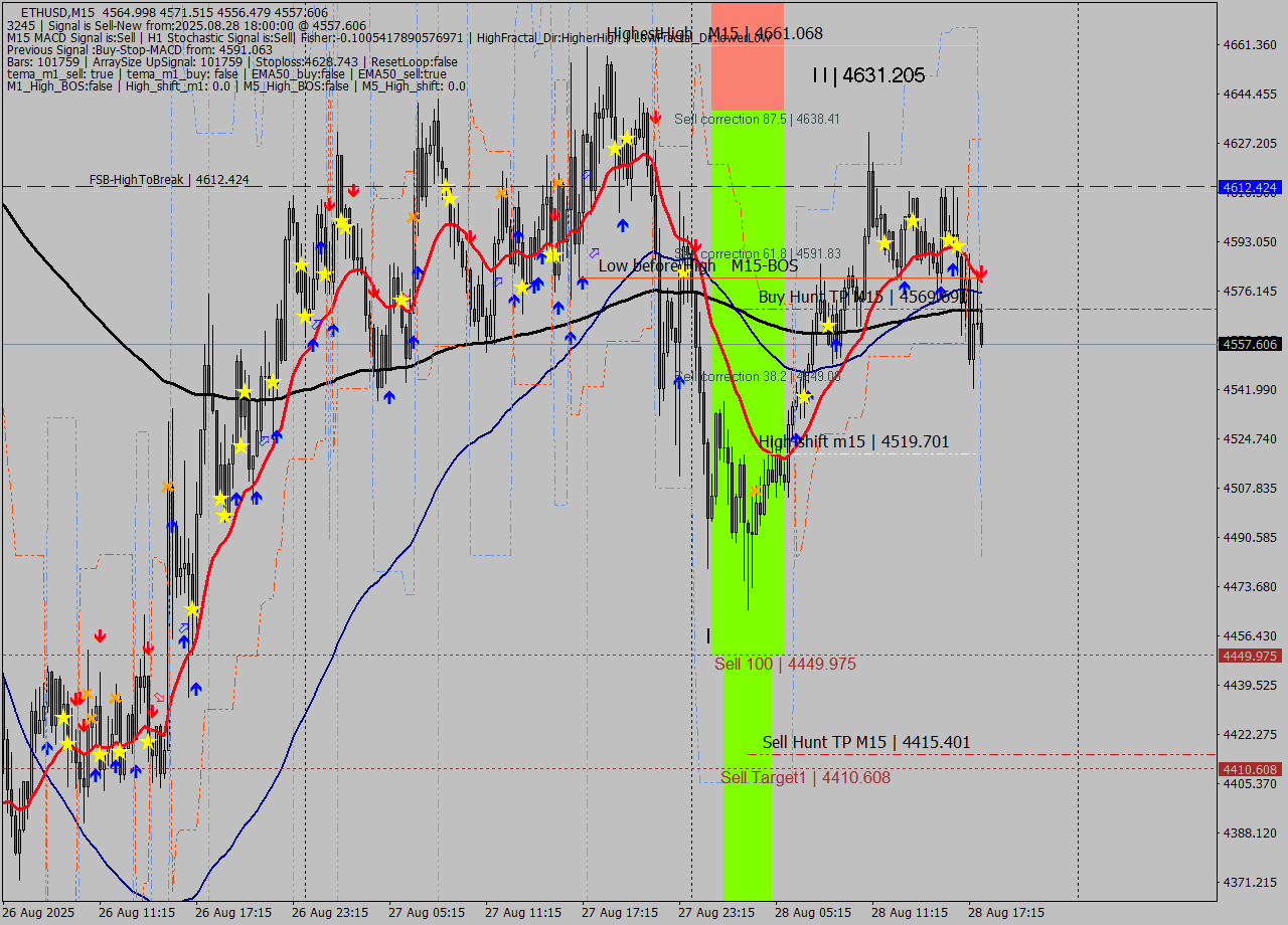 ETHUSD M15 Signal