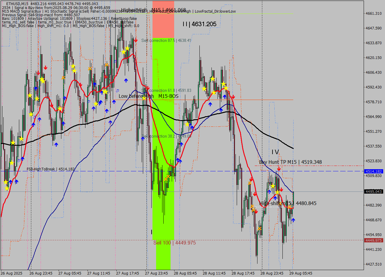 ETHUSD M15 Analysis ETHUSD M15 Signal