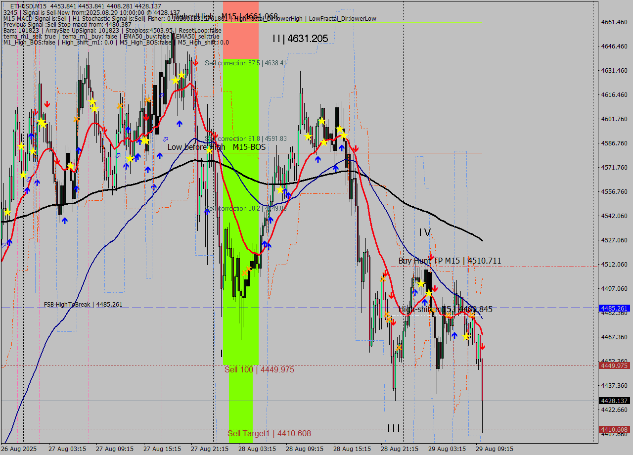 ETHUSD M15 Analysis ETHUSD M15 Signal
