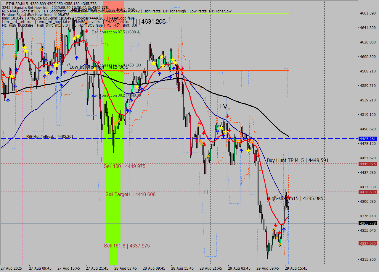 ETHUSD M15 Signal