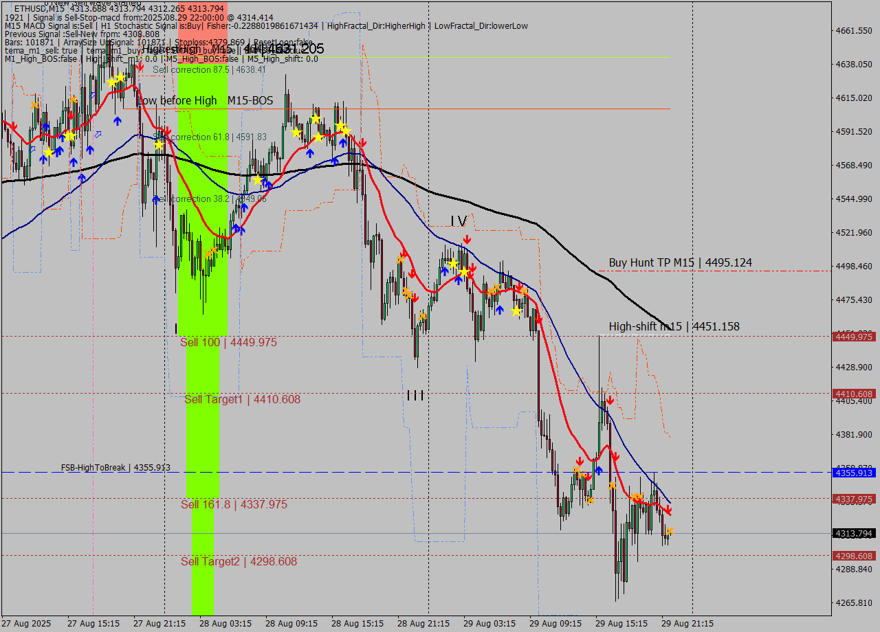 ETHUSD M15 Signal