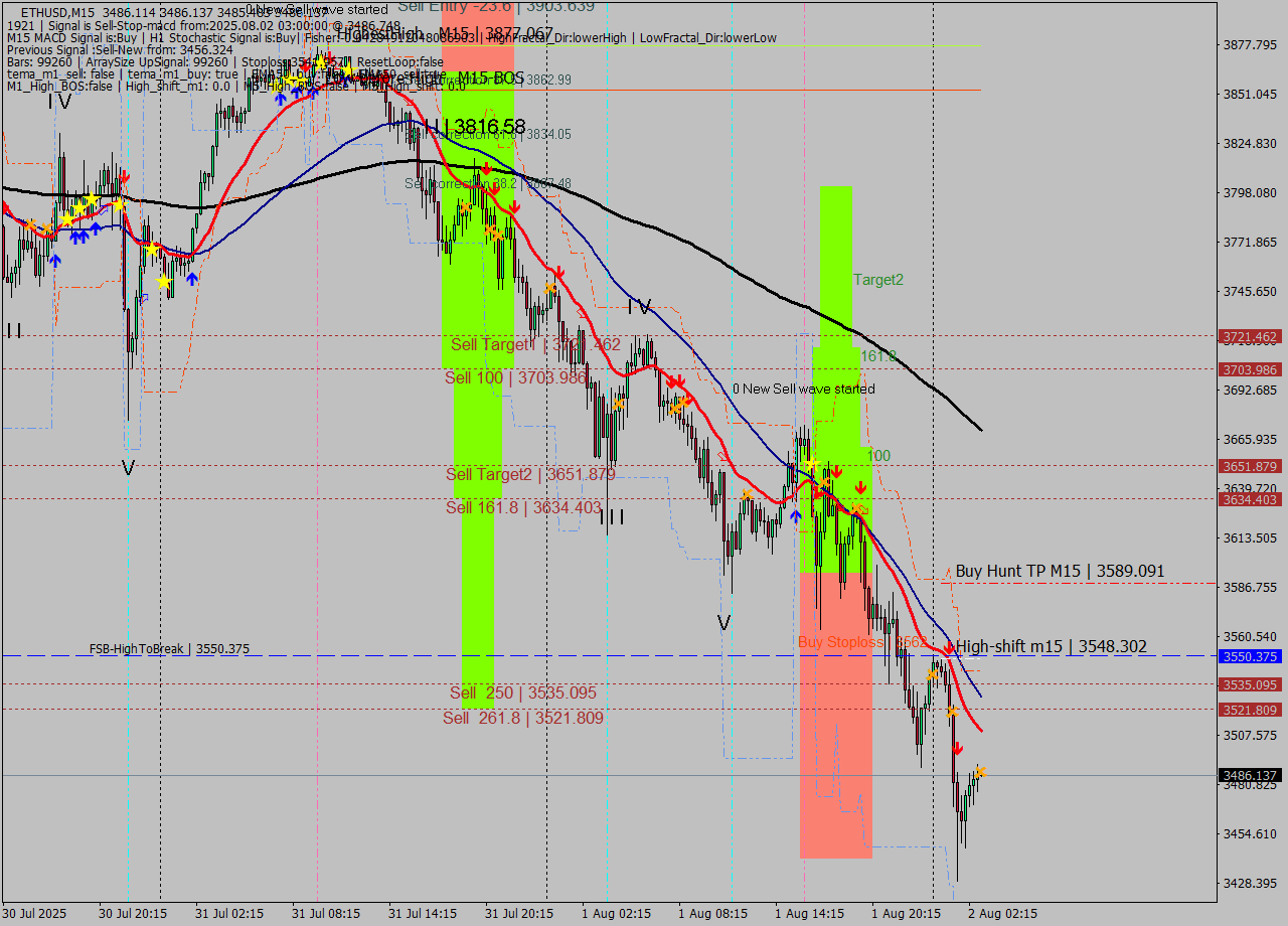 ETHUSD M15 Analysis ETHUSD M15 Signal