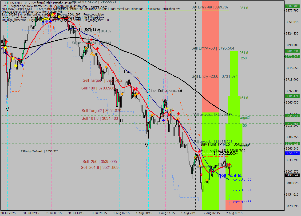 ETHUSD M15 Analysis ETHUSD M15 Signal