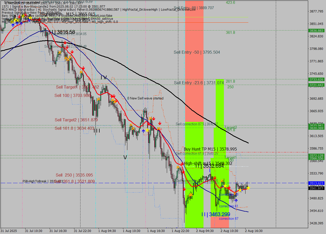 ETHUSD M15 Analysis ETHUSD M15 Signal