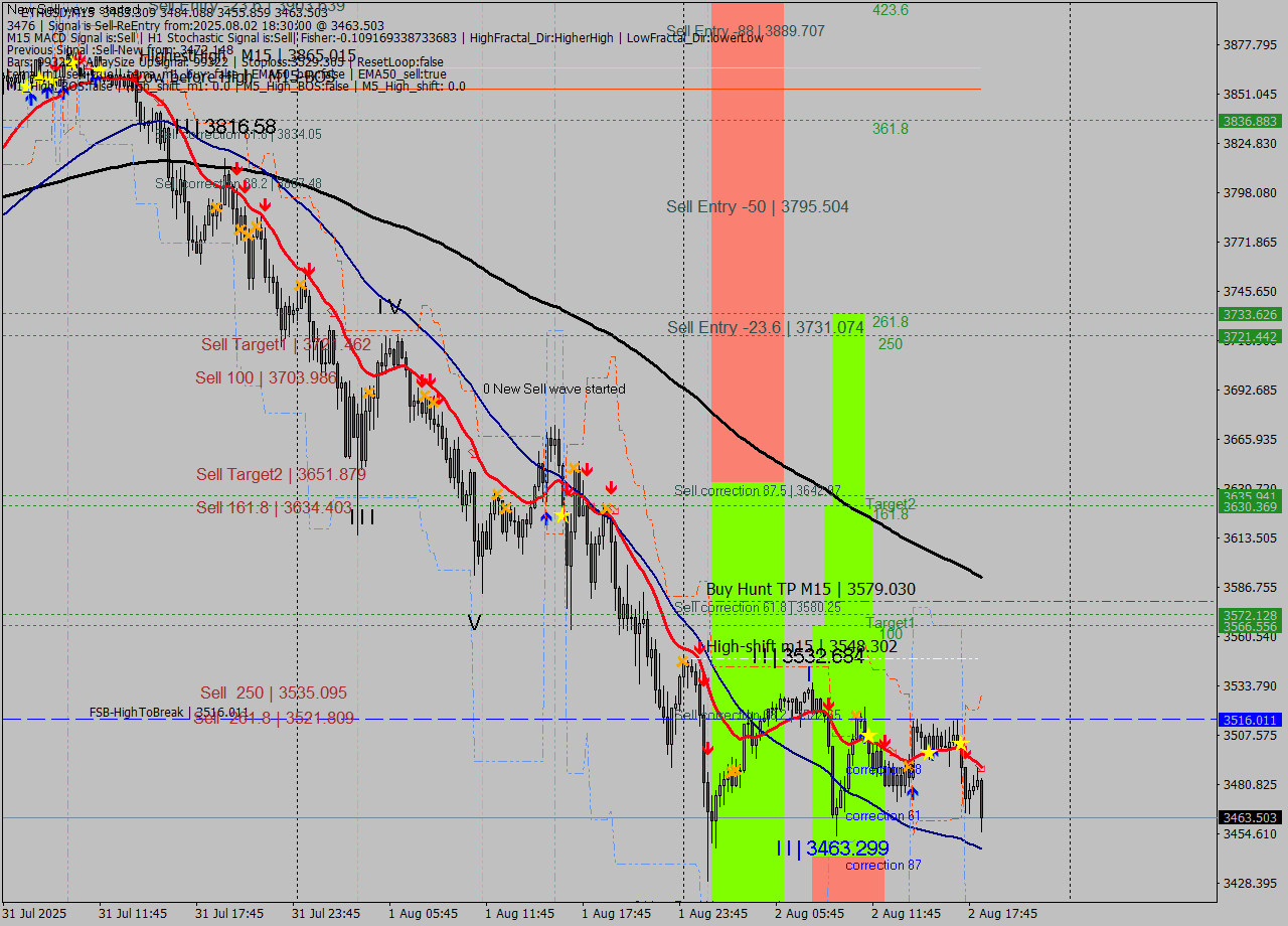 ETHUSD M15 Analysis ETHUSD M15 Signal