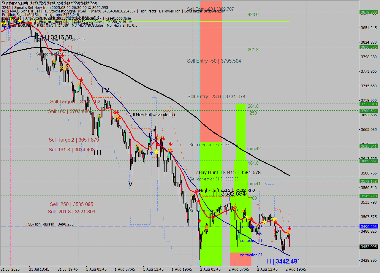 ETHUSD M15 Analysis ETHUSD M15 Signal