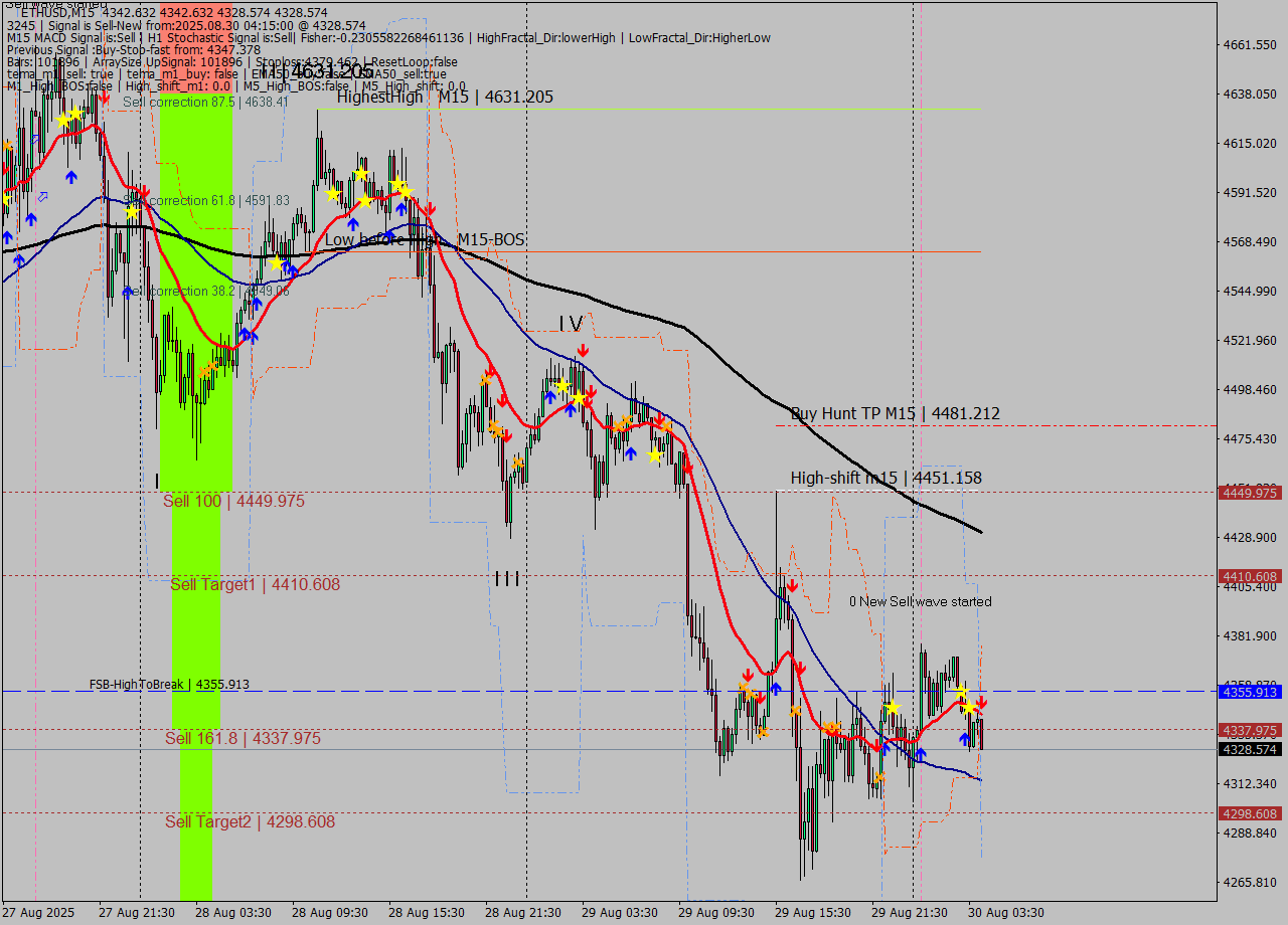 ETHUSD M15 Signal