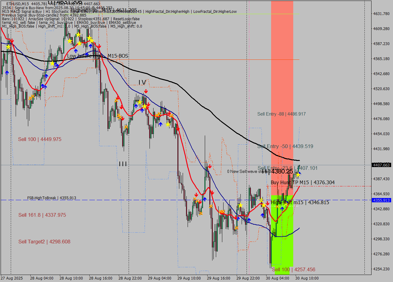 ETHUSD M15 Signal