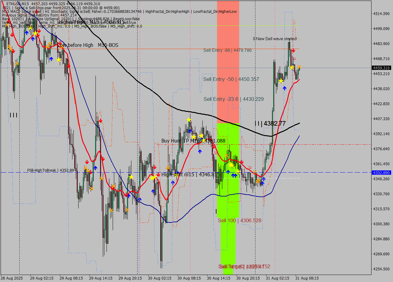 ETHUSD M15 Analysis ETHUSD M15 Signal