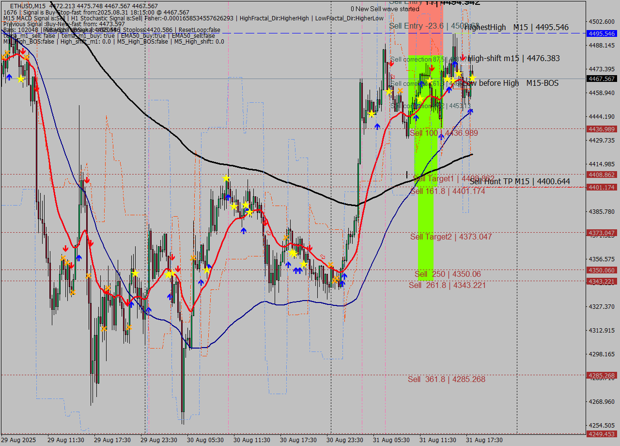 ETHUSD M15 Signal
