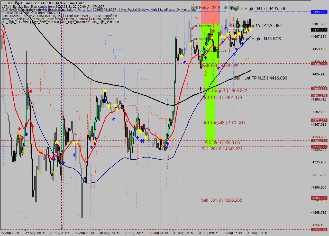 ETHUSD M15 Signal