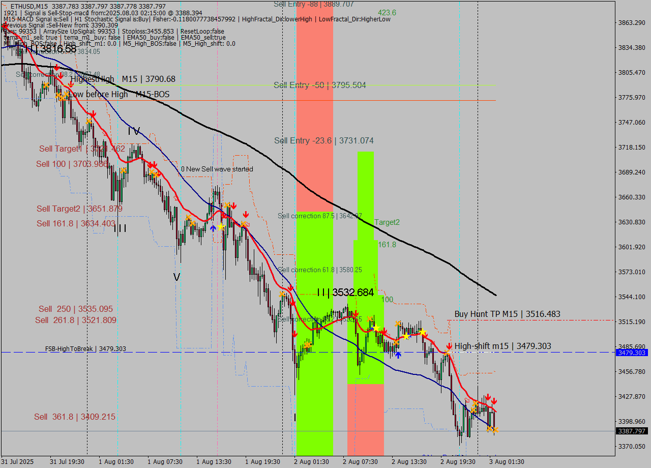 ETHUSD M15 Analysis ETHUSD M15 Signal