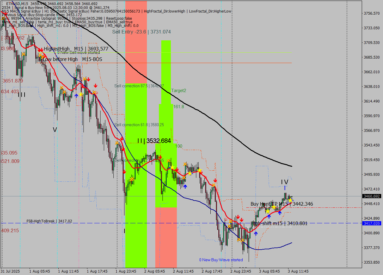 ETHUSD M15 Analysis ETHUSD M15 Signal