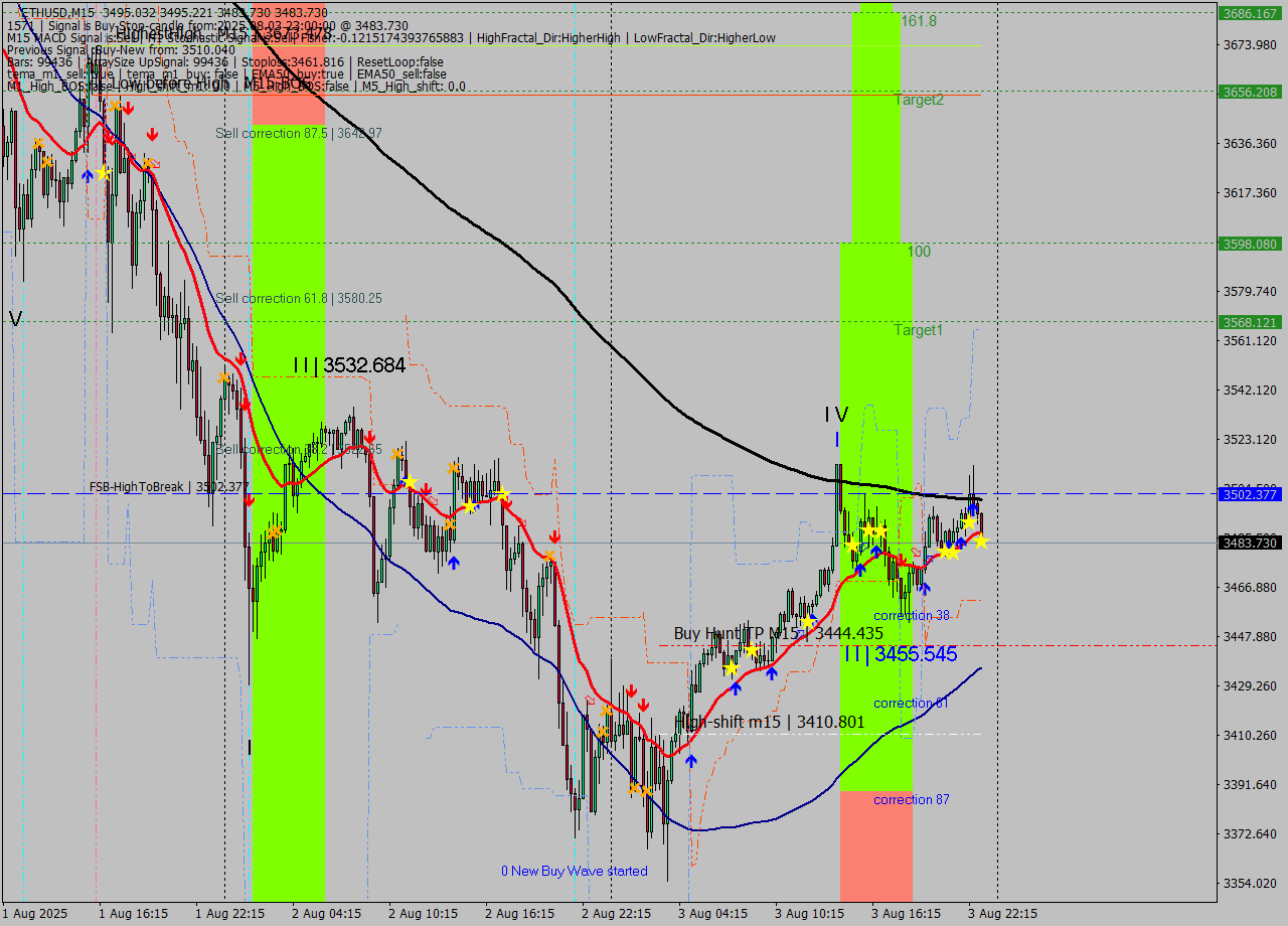 ETHUSD M15 Analysis ETHUSD M15 Signal