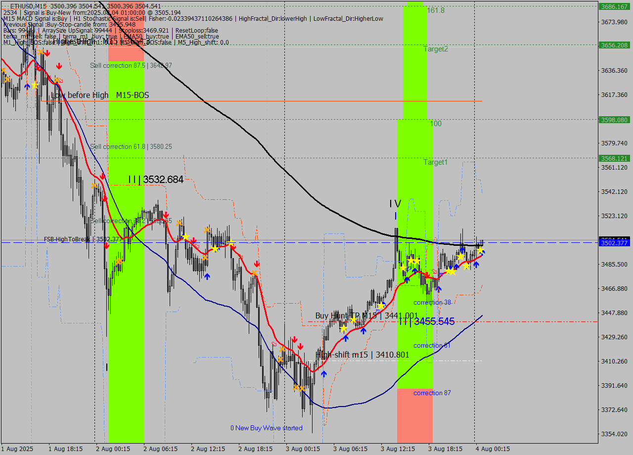 ETHUSD M15 Analysis ETHUSD M15 Signal
