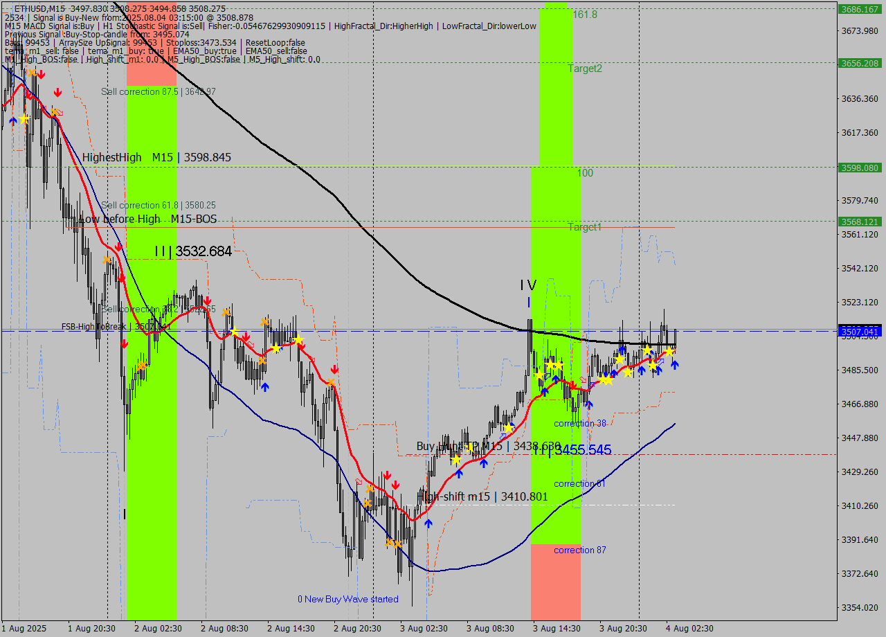 ETHUSD M15 Analysis ETHUSD M15 Signal