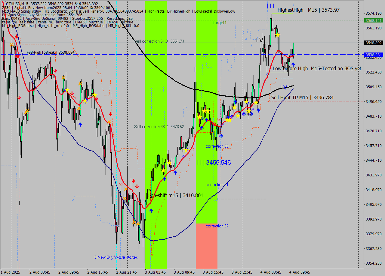 ETHUSD M15 Analysis ETHUSD M15 Signal