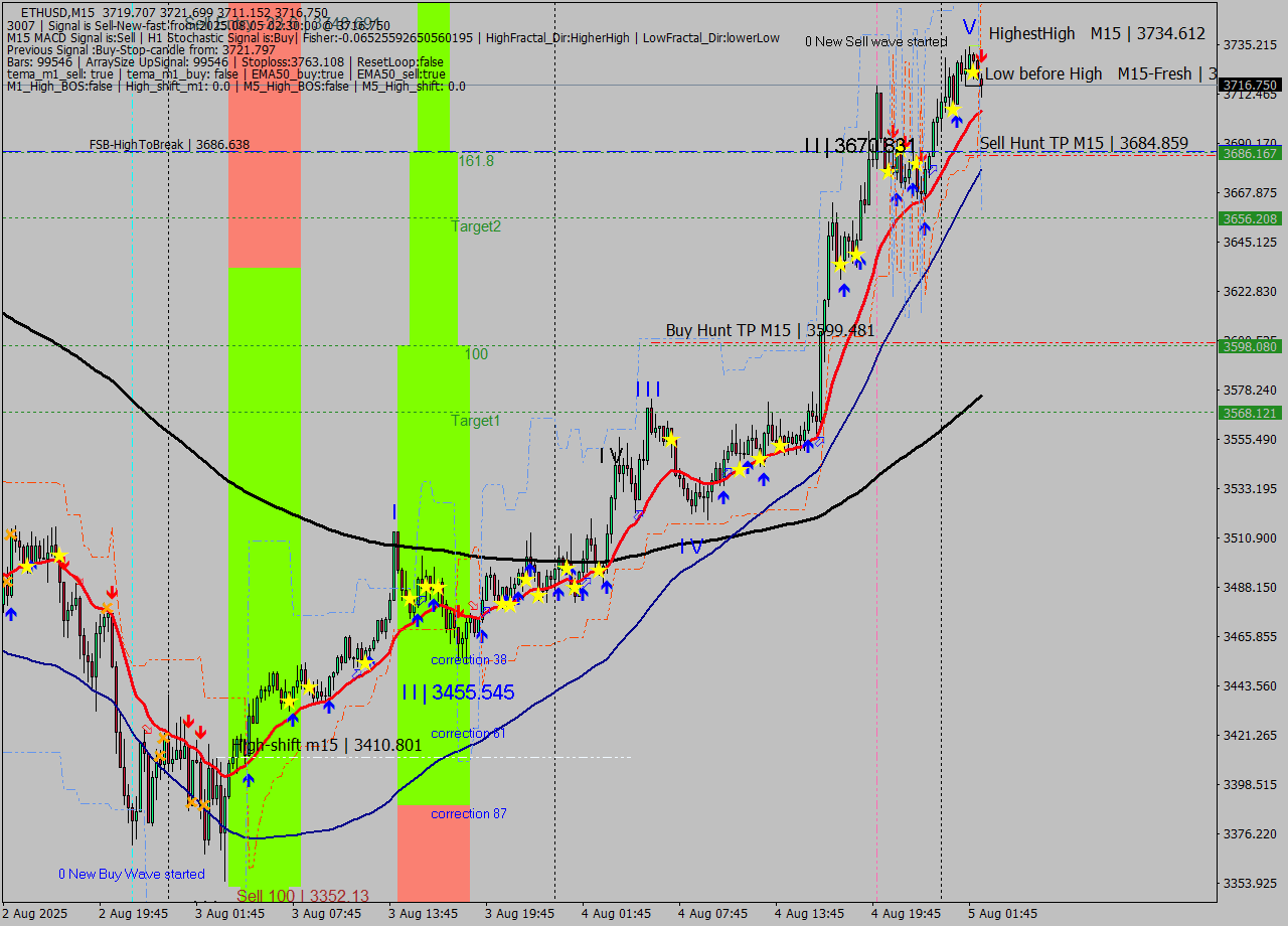 ETHUSD M15 Analysis ETHUSD M15 Signal
