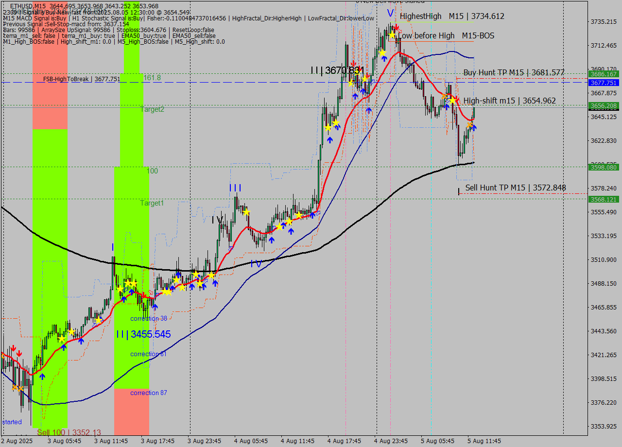 ETHUSD M15 Analysis ETHUSD M15 Signal