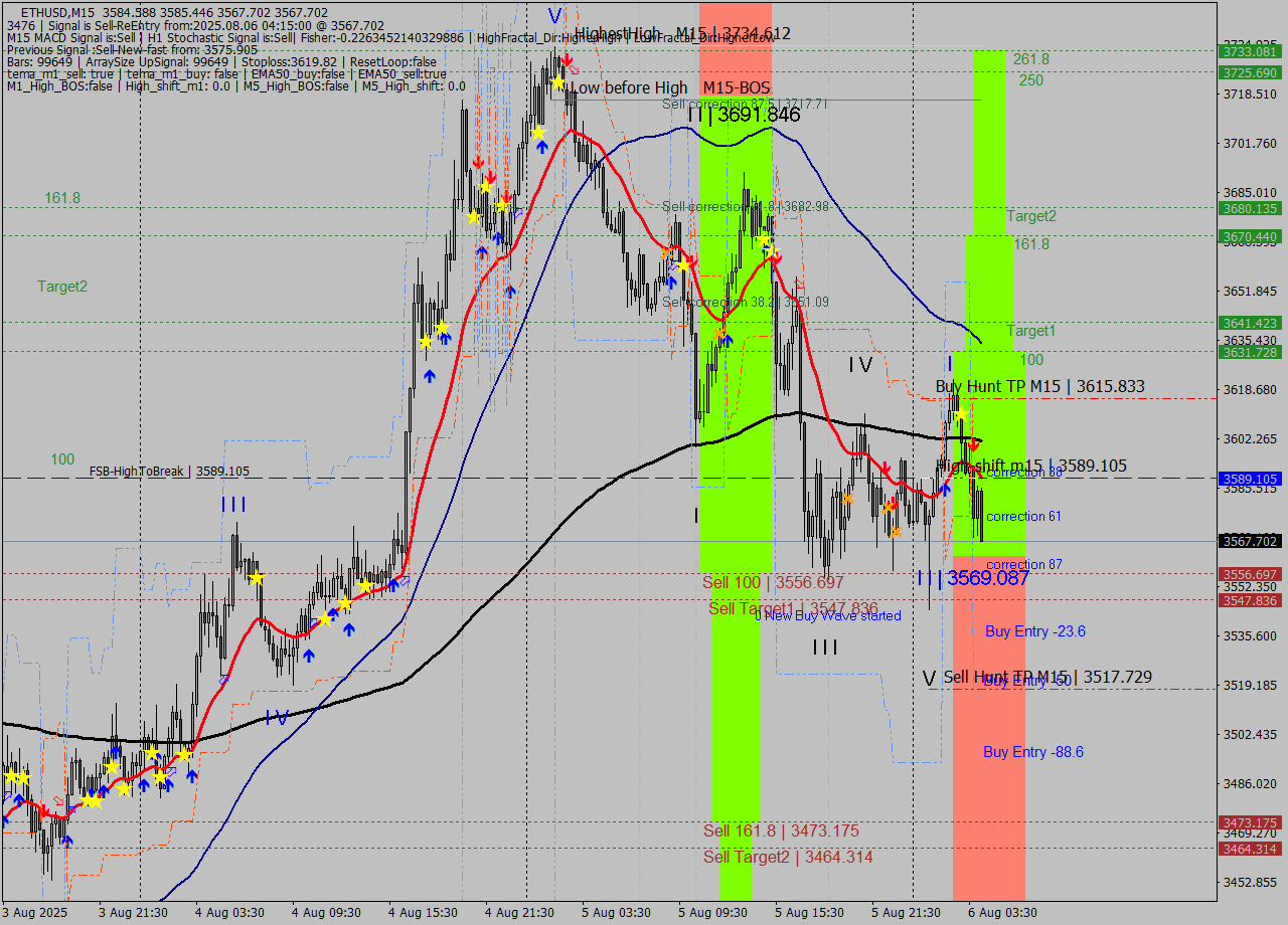 ETHUSD M15 Analysis ETHUSD M15 Signal