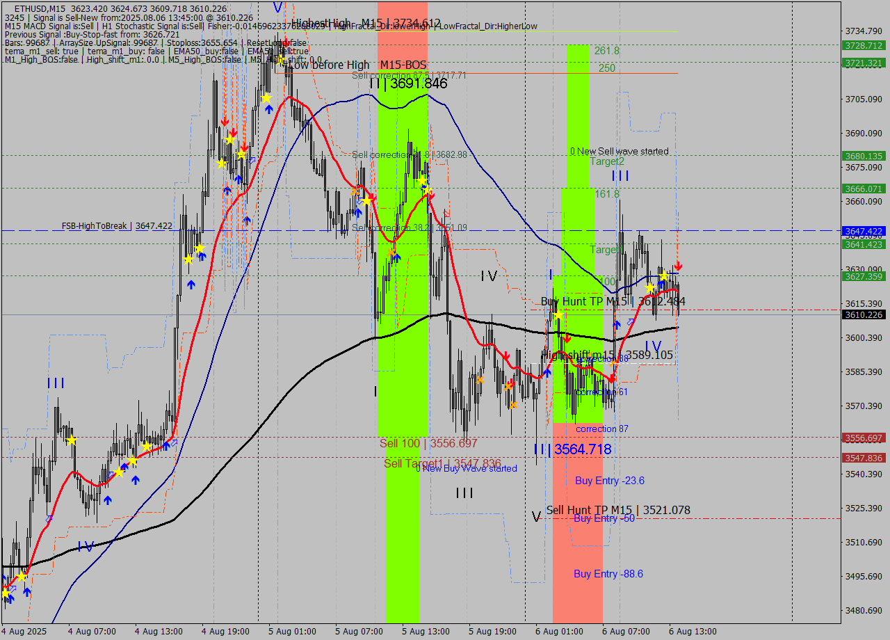 ETHUSD M15 Analysis ETHUSD M15 Signal