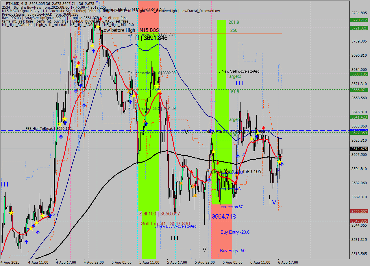 ETHUSD M15 Analysis ETHUSD M15 Signal