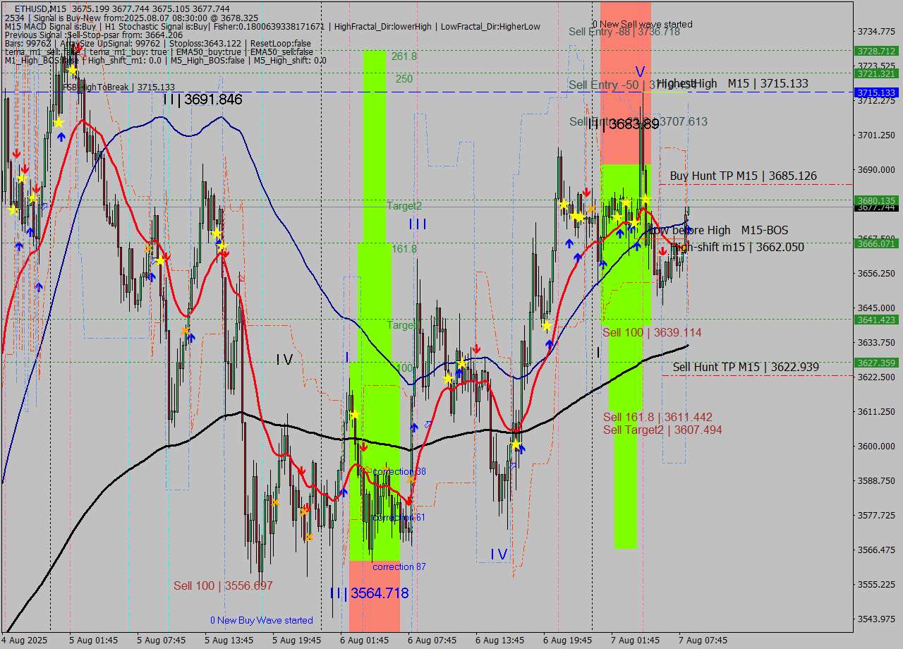 ETHUSD M15 Analysis ETHUSD M15 Signal