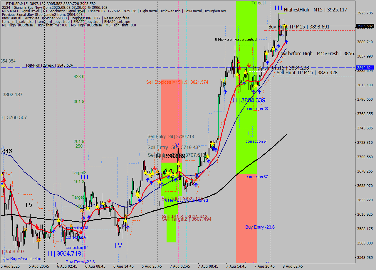 ETHUSD M15 Signal