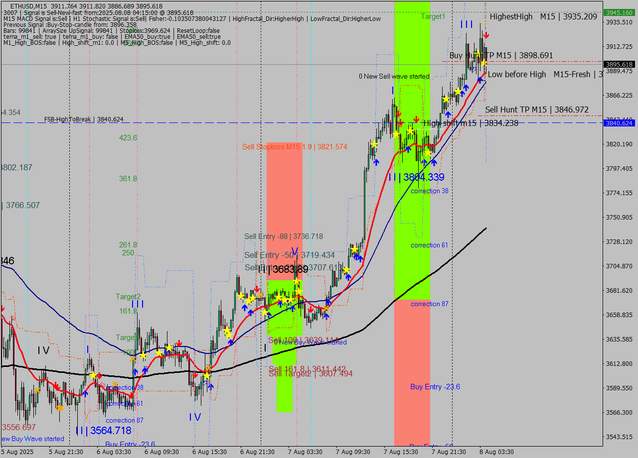 ETHUSD M15 Signal