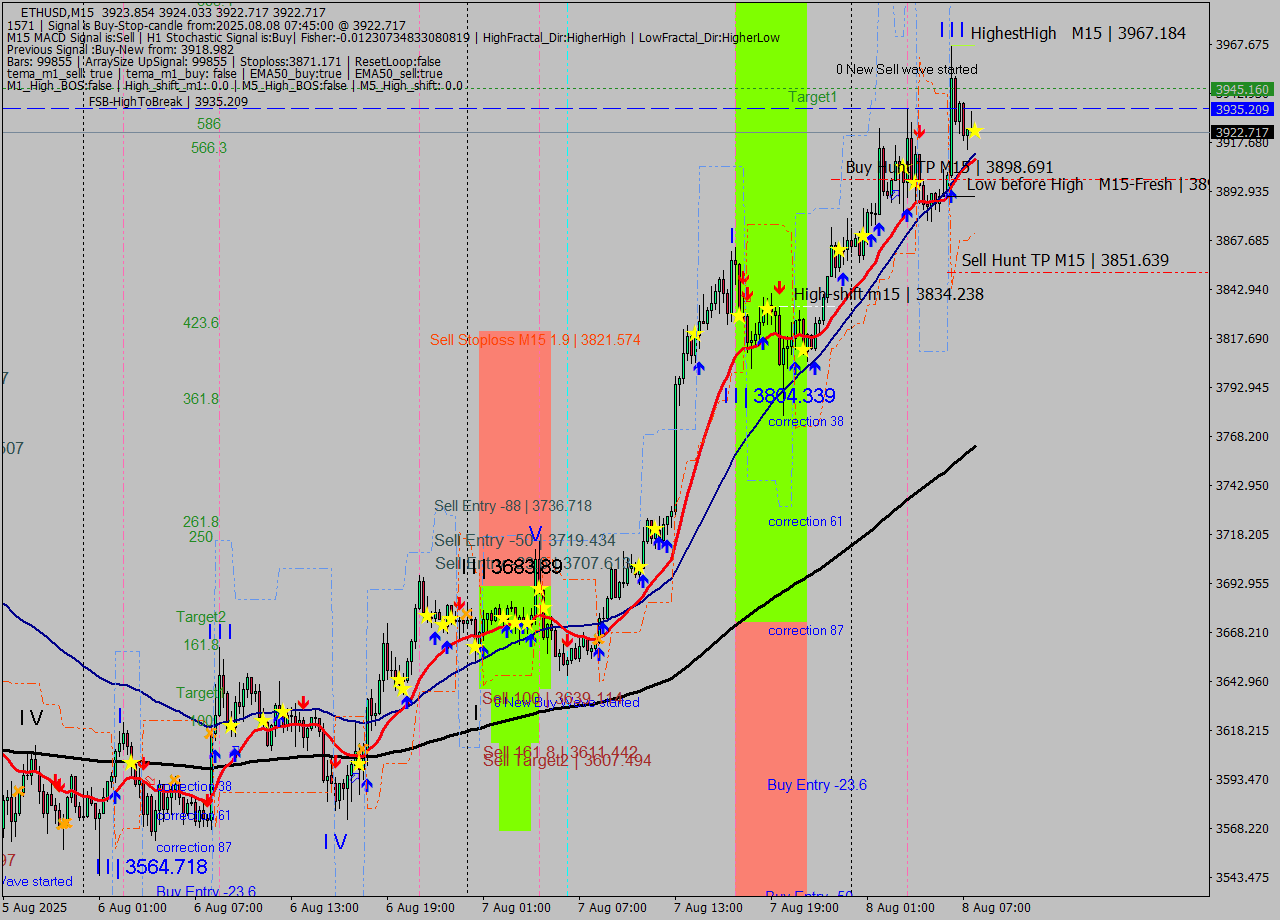 ETHUSD M15 Signal