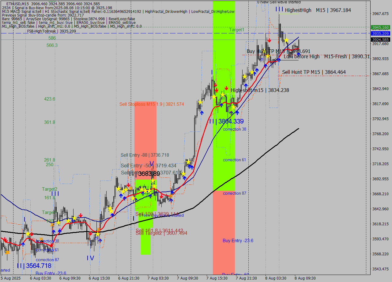 ETHUSD M15 Signal