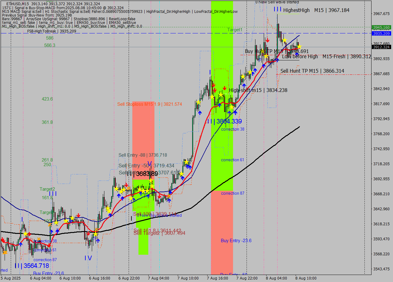 ETHUSD M15 Signal