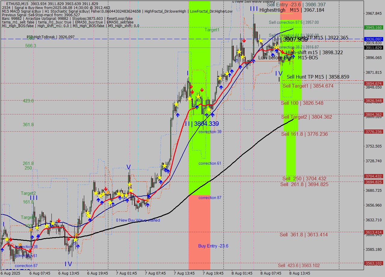 ETHUSD M15 Signal