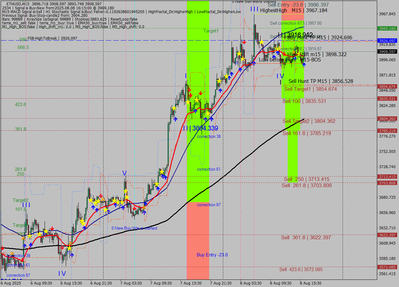 ETHUSD M15 Analysis ETHUSD M15 Signal