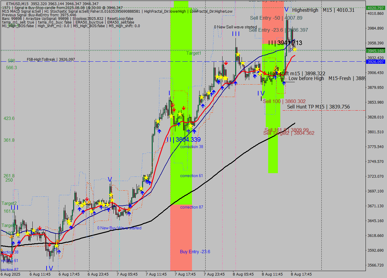 ETHUSD M15 Signal