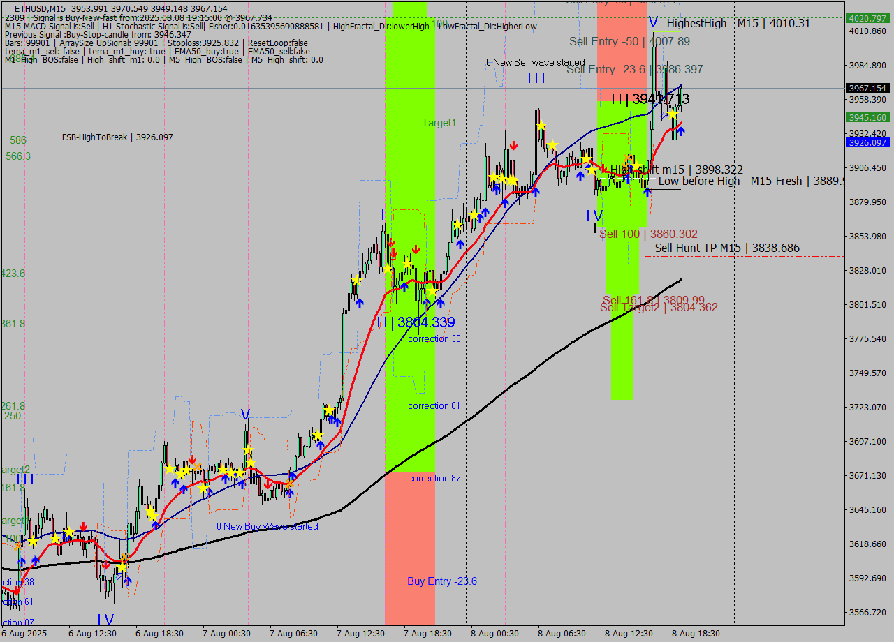 ETHUSD M15 Signal