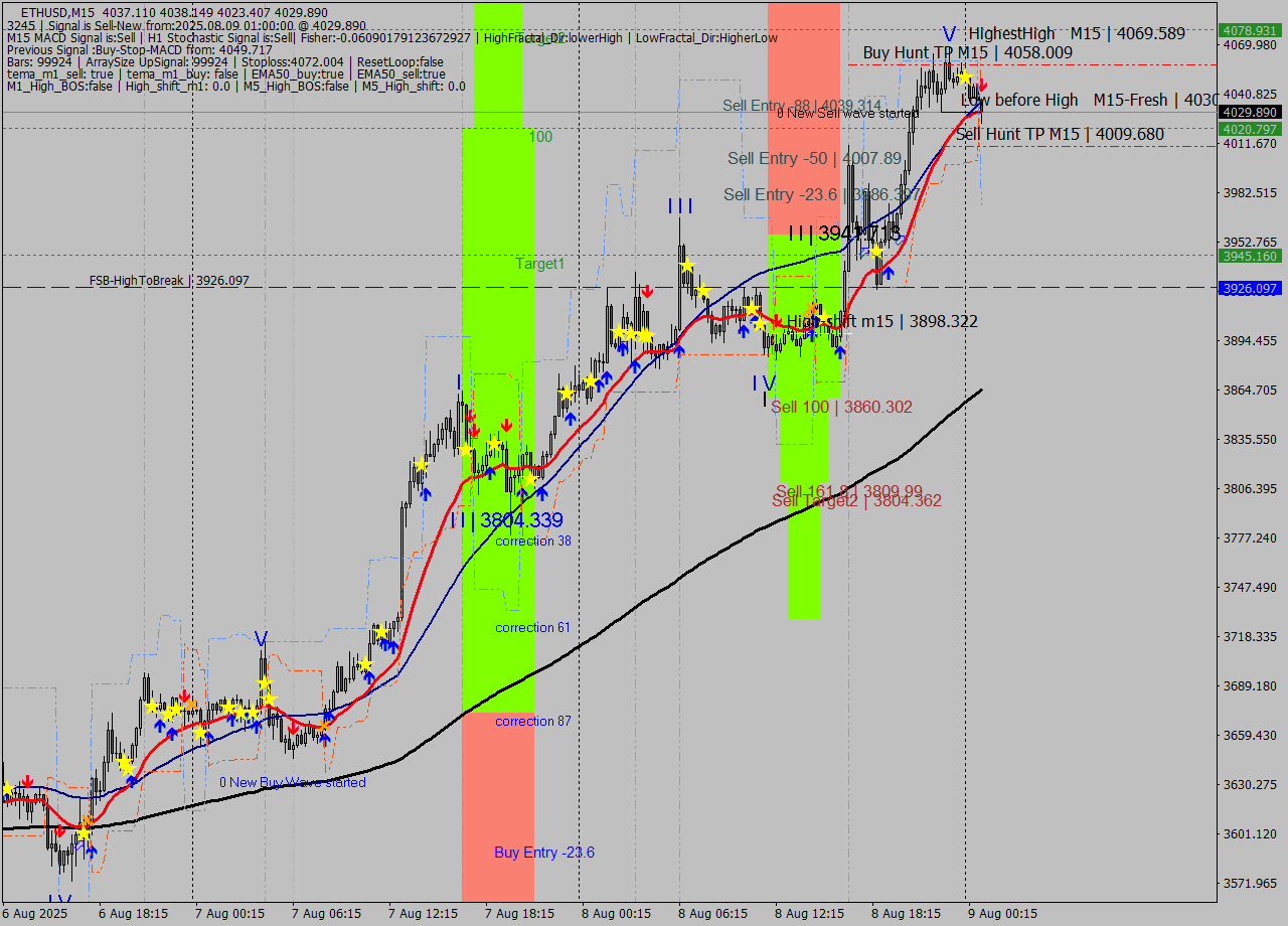 ETHUSD M15 Analysis ETHUSD M15 Signal
