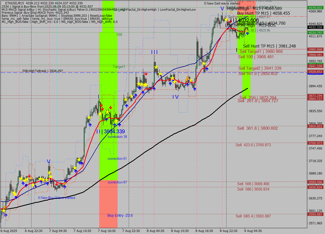 ETHUSD M15 Analysis ETHUSD M15 Signal