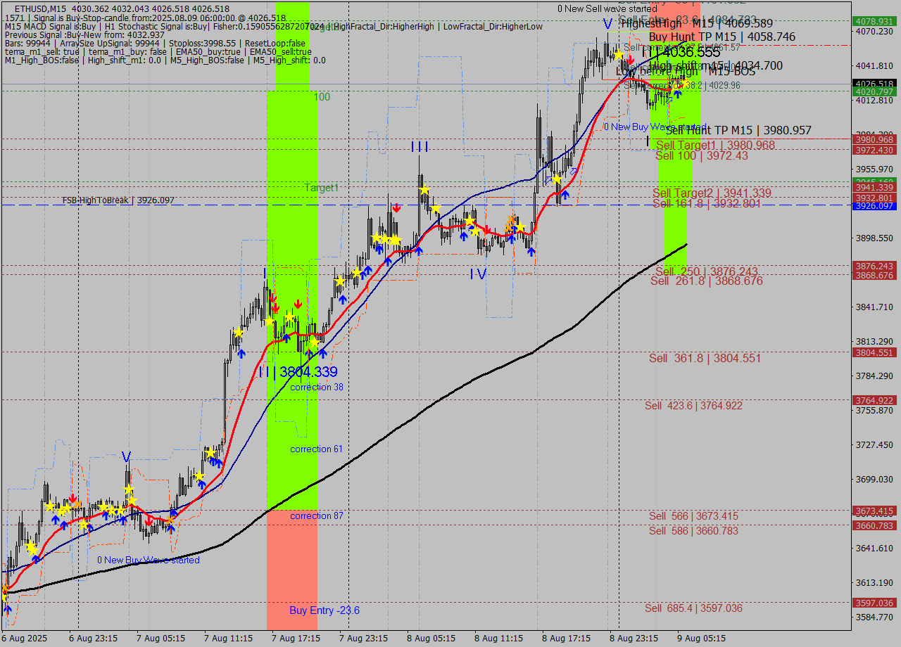 ETHUSD M15 Analysis ETHUSD M15 Signal