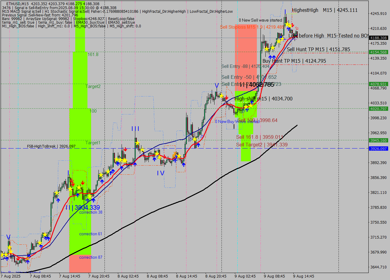 ETHUSD M15 Analysis ETHUSD M15 Signal
