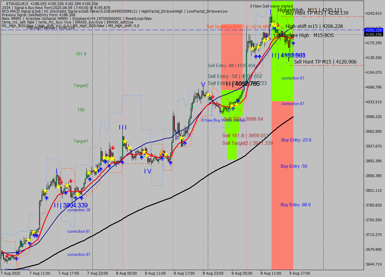ETHUSD M15 Analysis ETHUSD M15 Signal