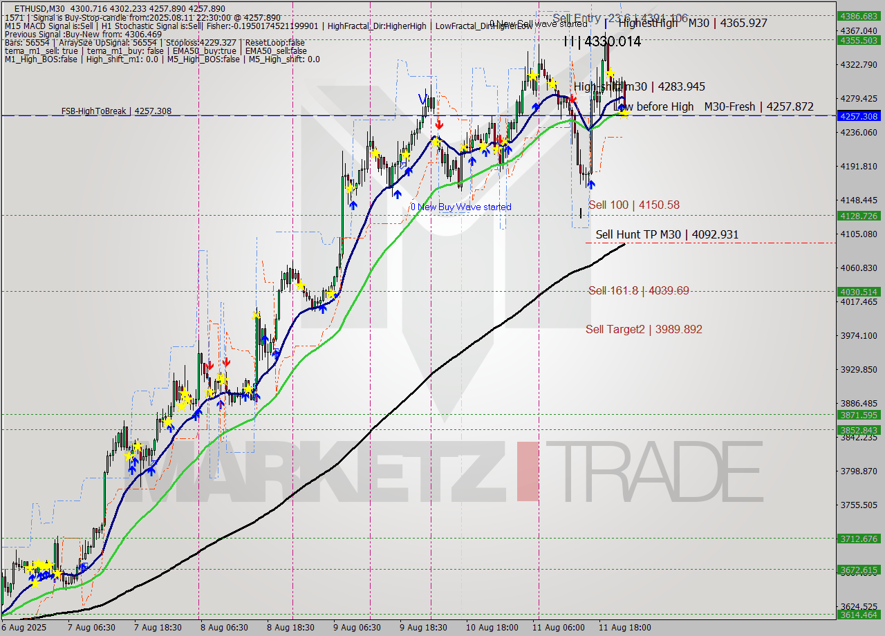 ETHUSD M30 Signal