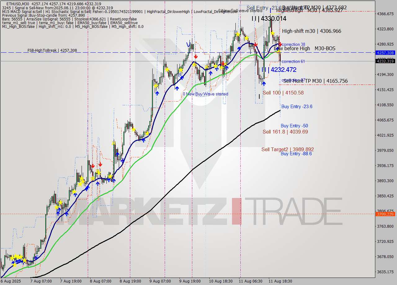 ETHUSD M30 Analysis ETHUSD M30 Signal