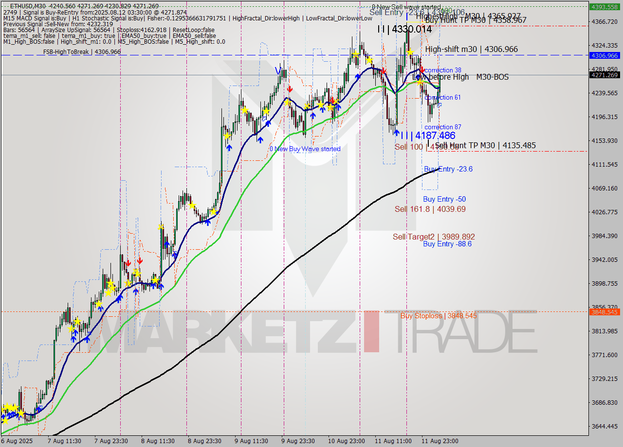 ETHUSD M30 Analysis ETHUSD M30 Signal