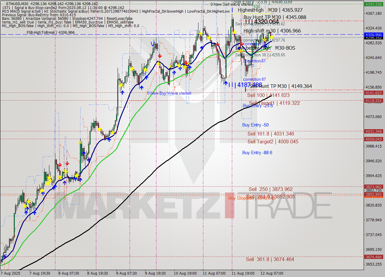 ETHUSD M30 Analysis ETHUSD M30 Signal