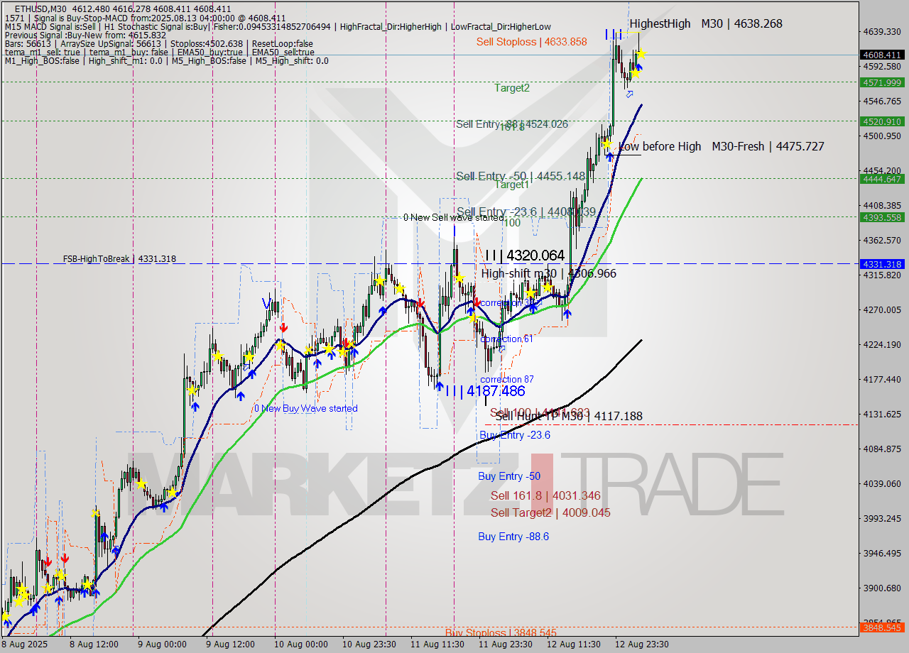 ETHUSD M30 Analysis ETHUSD M30 Signal